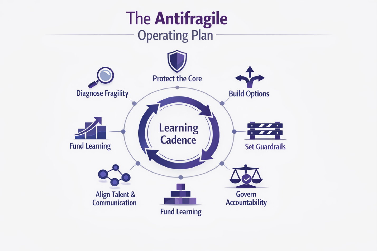 The antifragile operating plan