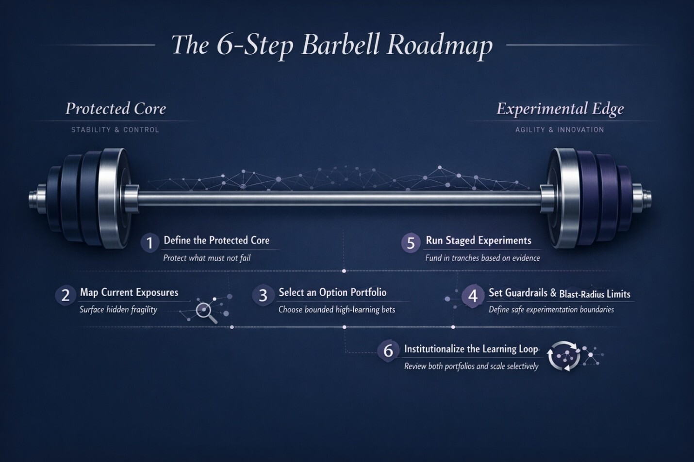 The barbell roadmap