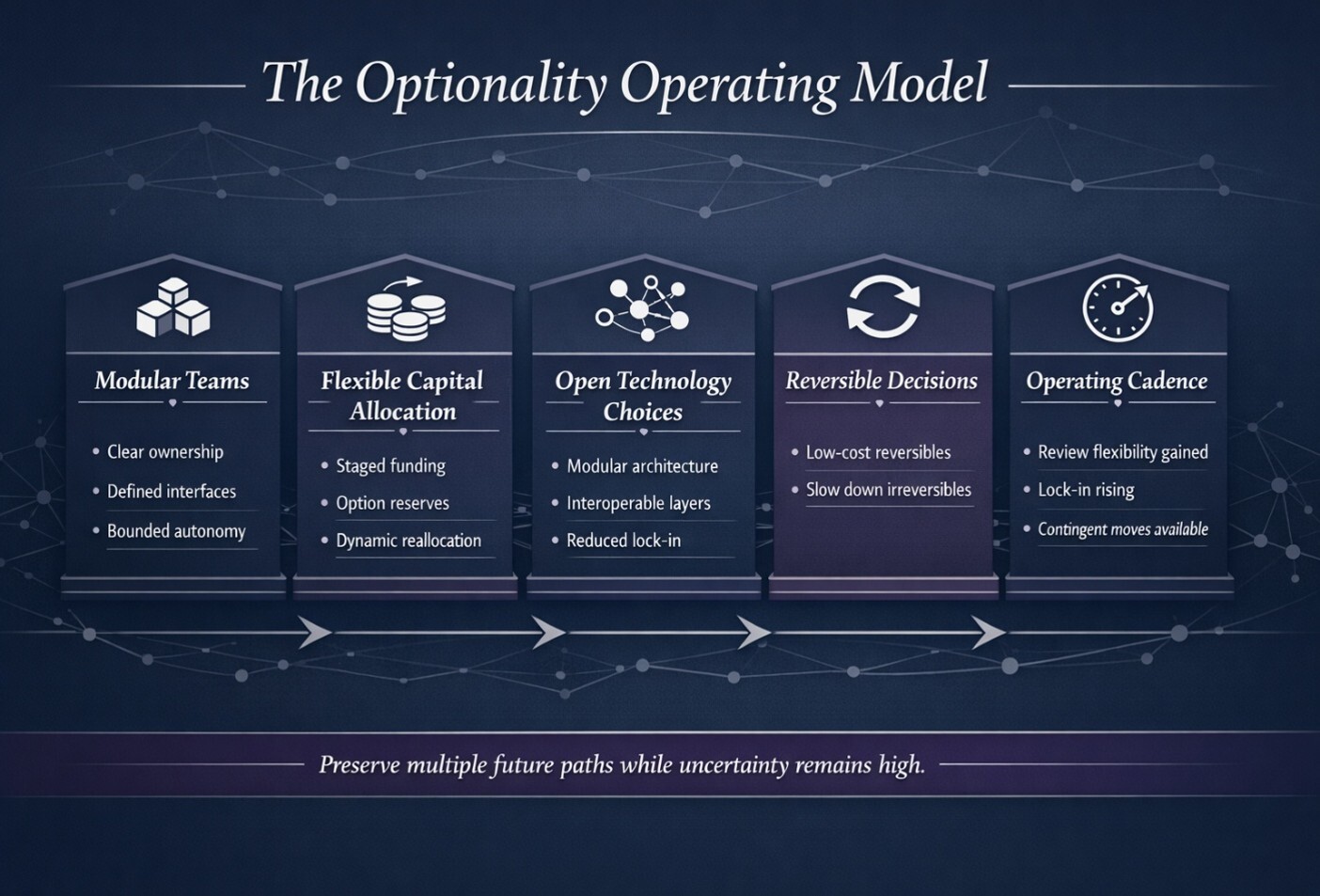 The optionality opeating model